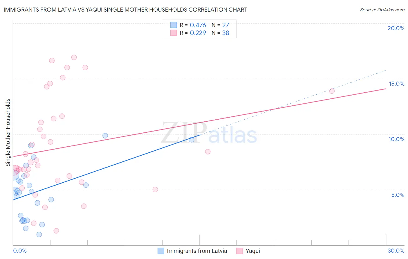 Immigrants from Latvia vs Yaqui Single Mother Households