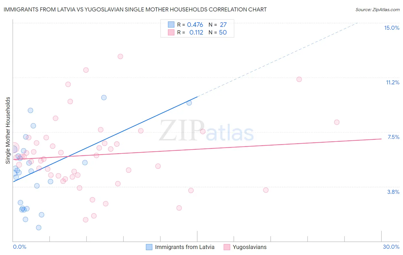 Immigrants from Latvia vs Yugoslavian Single Mother Households