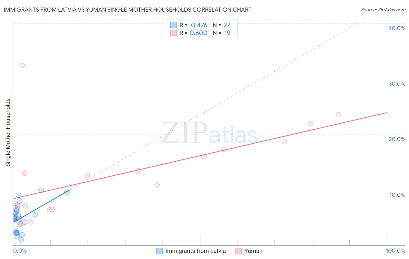 Immigrants from Latvia vs Yuman Single Mother Households