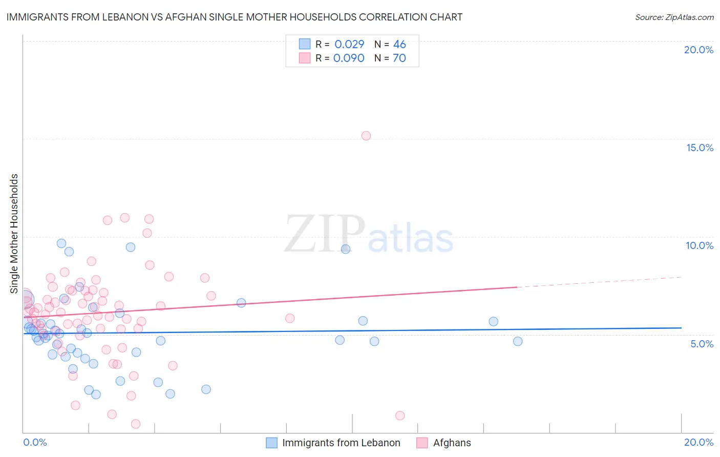 Immigrants from Lebanon vs Afghan Single Mother Households