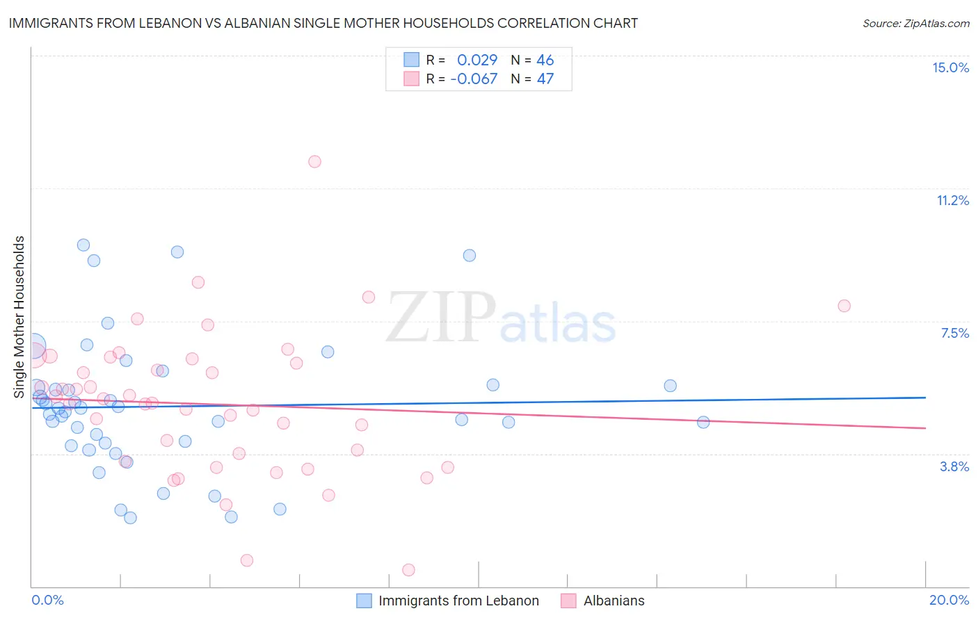 Immigrants from Lebanon vs Albanian Single Mother Households