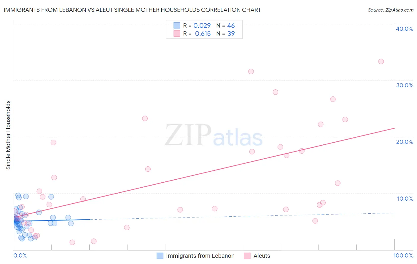 Immigrants from Lebanon vs Aleut Single Mother Households