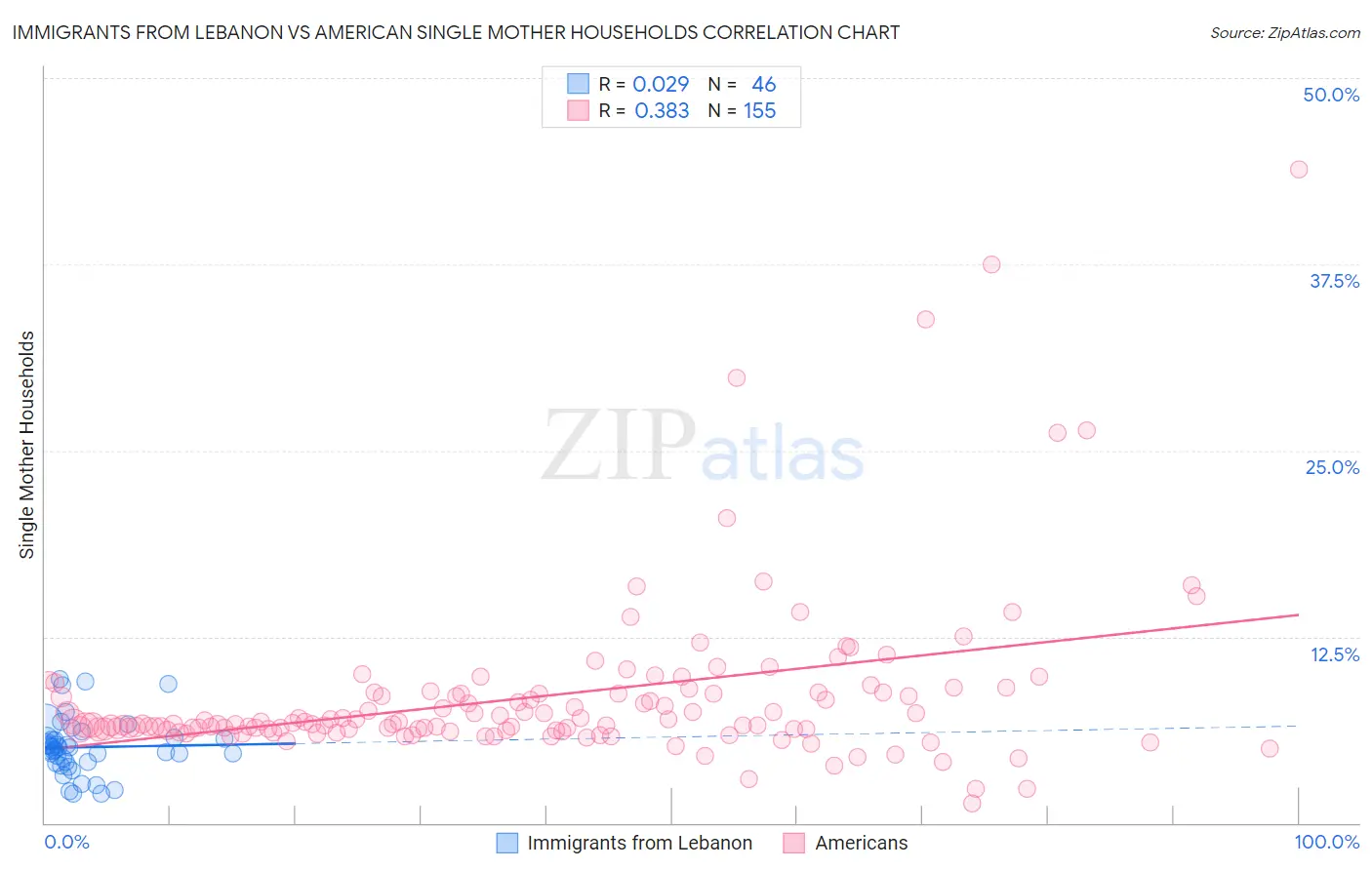 Immigrants from Lebanon vs American Single Mother Households