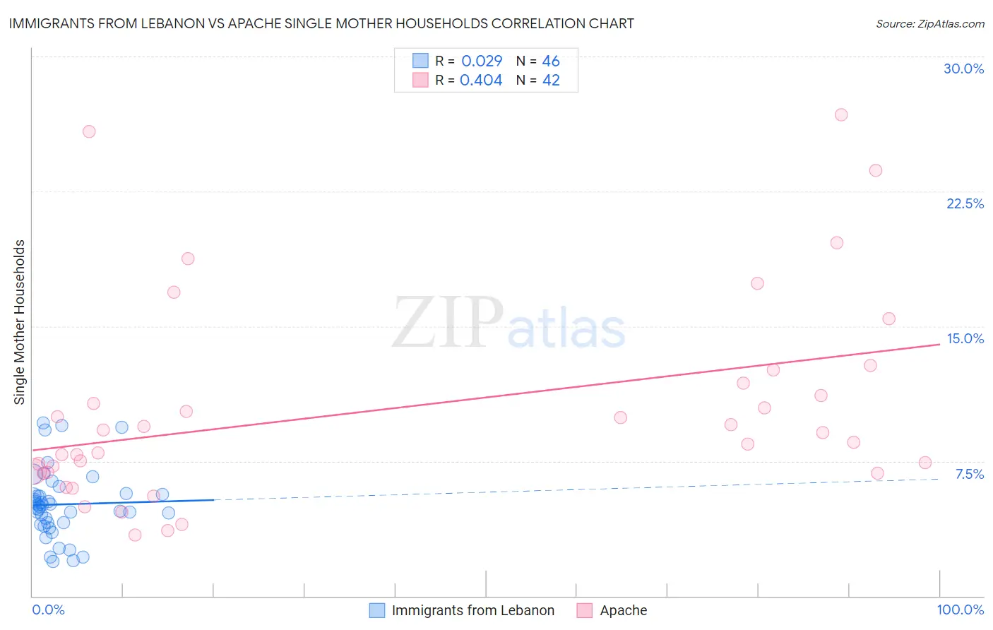 Immigrants from Lebanon vs Apache Single Mother Households