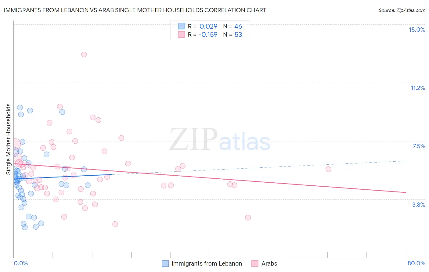 Immigrants from Lebanon vs Arab Single Mother Households