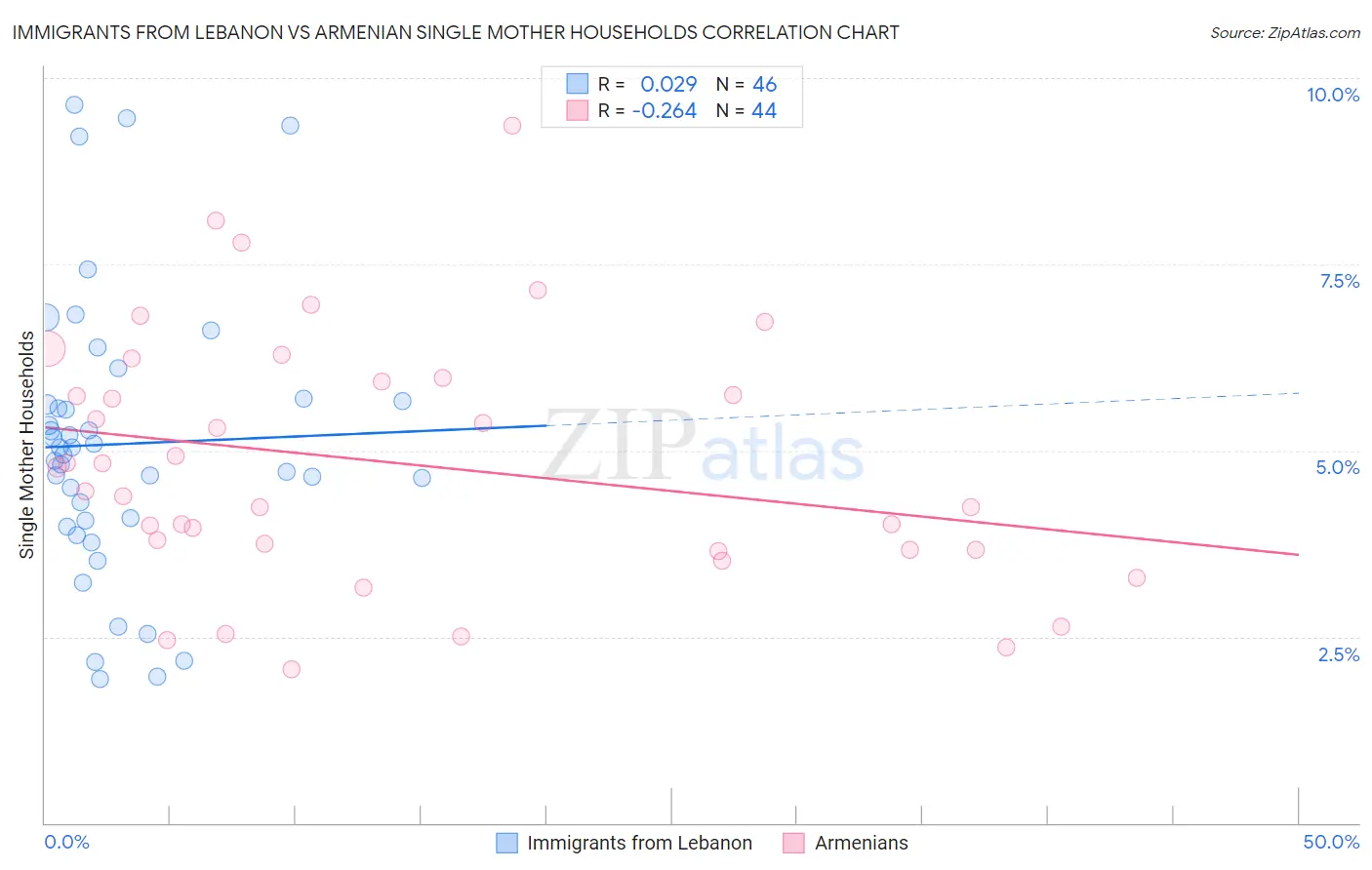 Immigrants from Lebanon vs Armenian Single Mother Households