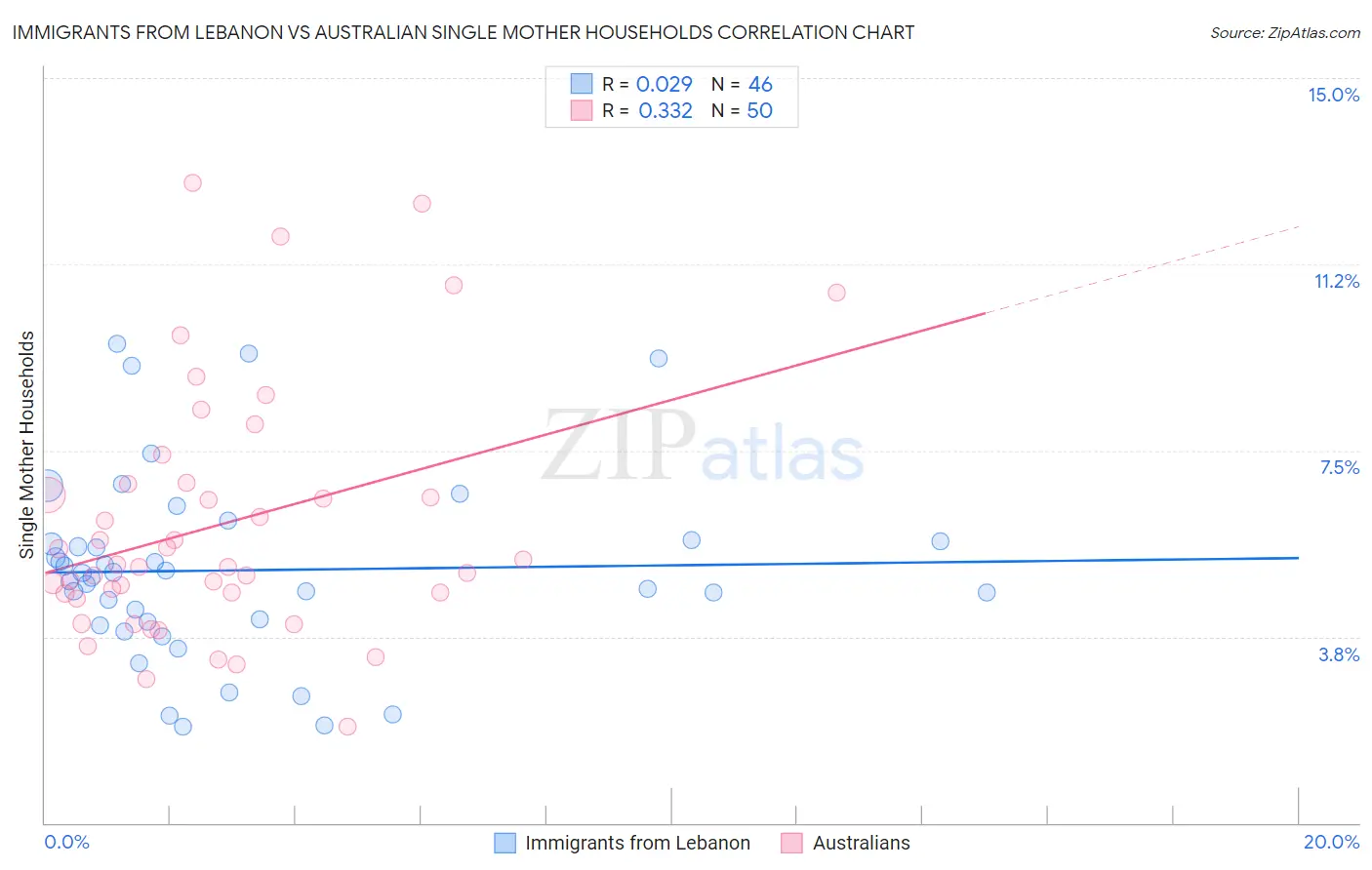 Immigrants from Lebanon vs Australian Single Mother Households