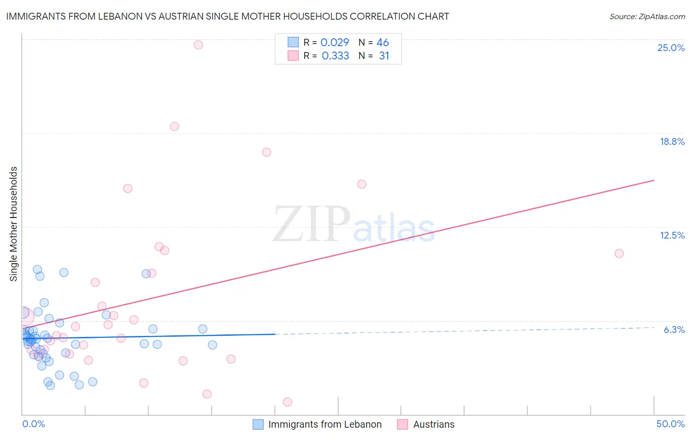 Immigrants from Lebanon vs Austrian Single Mother Households