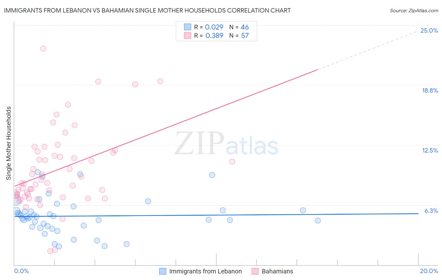 Immigrants from Lebanon vs Bahamian Single Mother Households