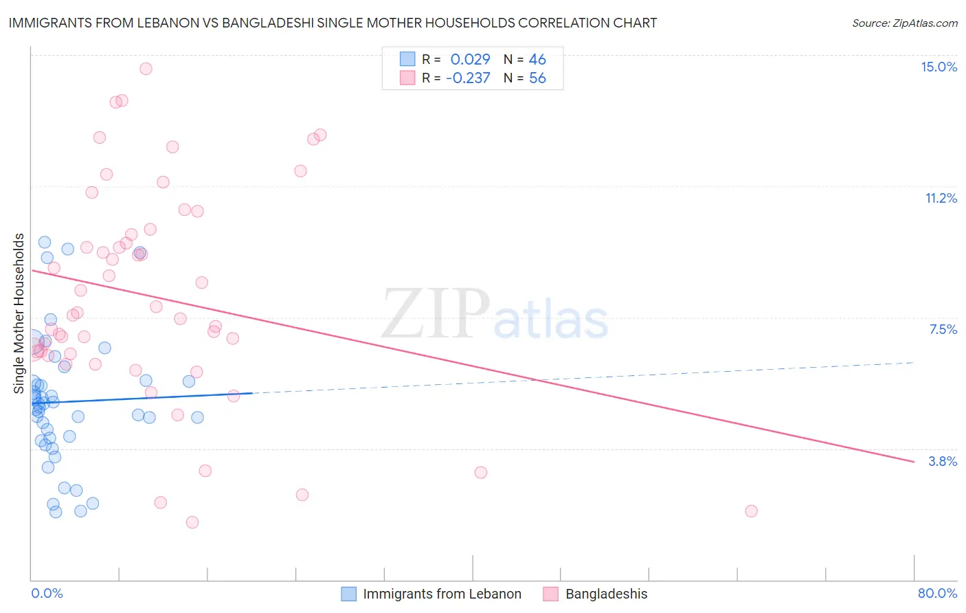 Immigrants from Lebanon vs Bangladeshi Single Mother Households