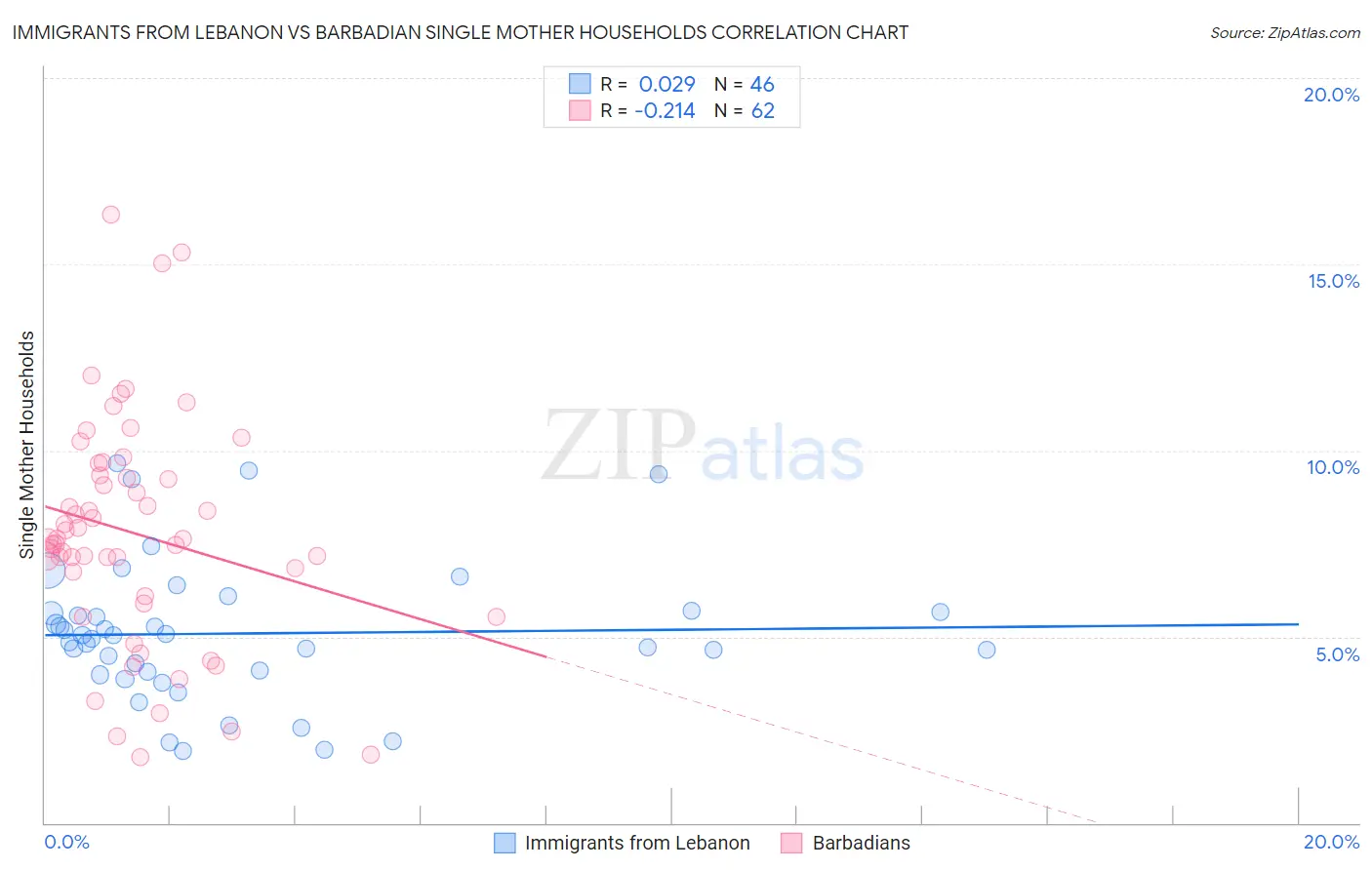 Immigrants from Lebanon vs Barbadian Single Mother Households