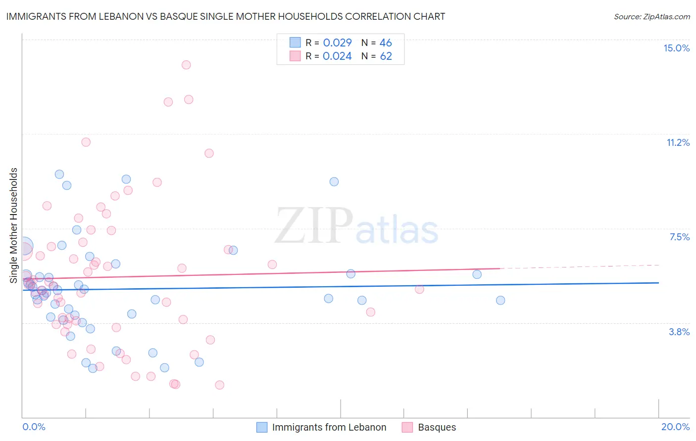 Immigrants from Lebanon vs Basque Single Mother Households