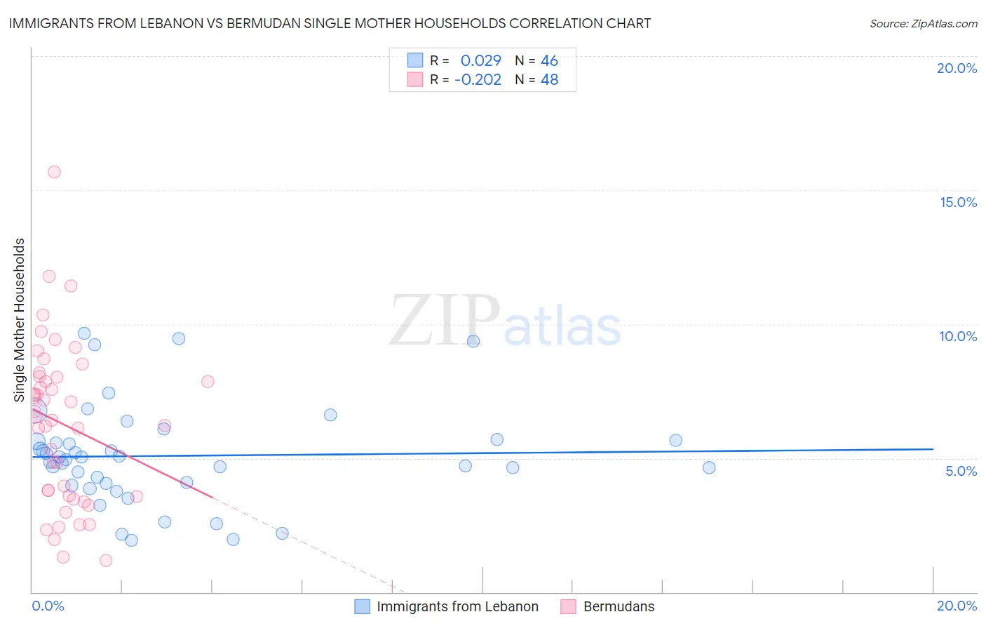 Immigrants from Lebanon vs Bermudan Single Mother Households
