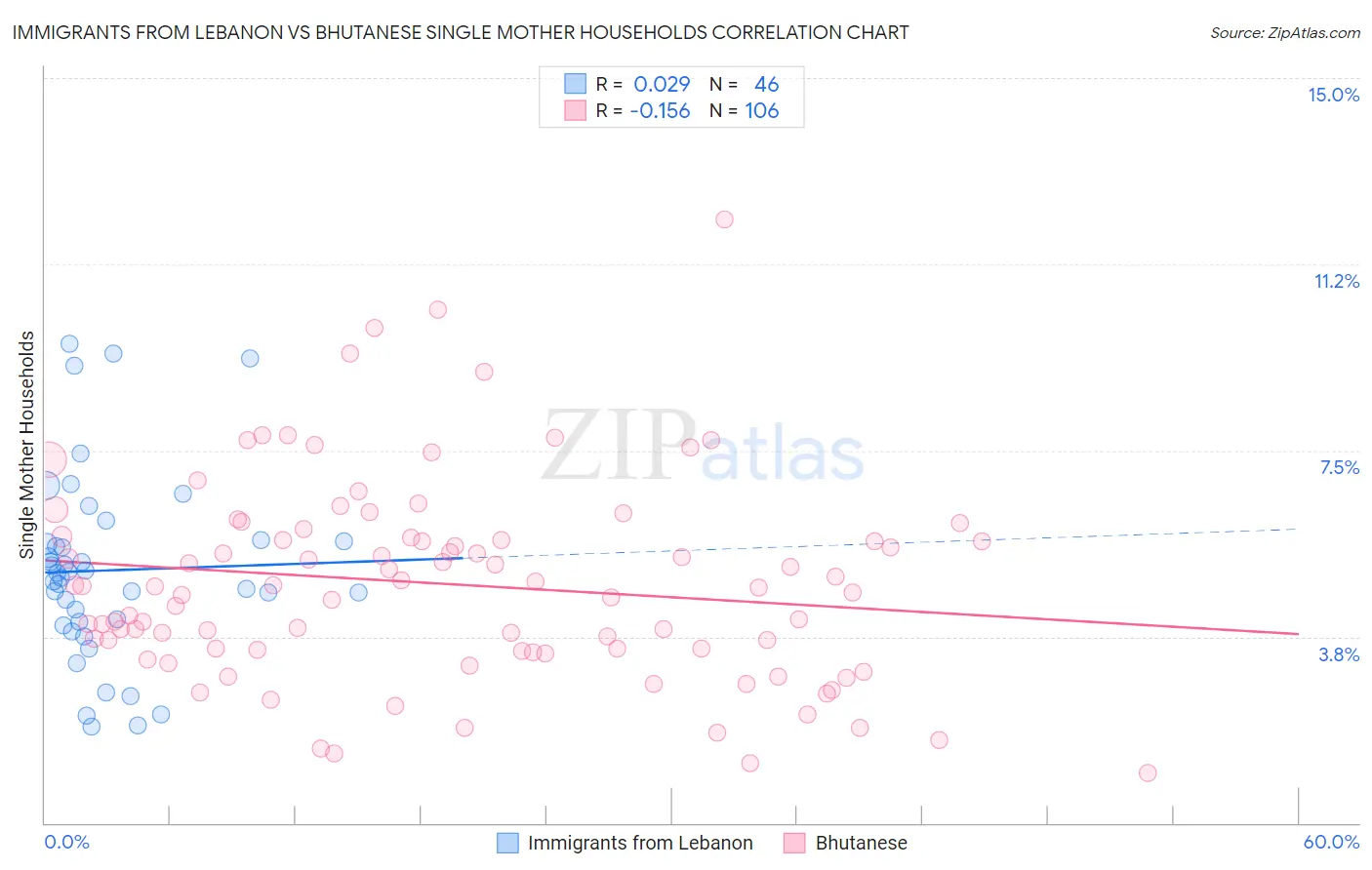 Immigrants from Lebanon vs Bhutanese Single Mother Households