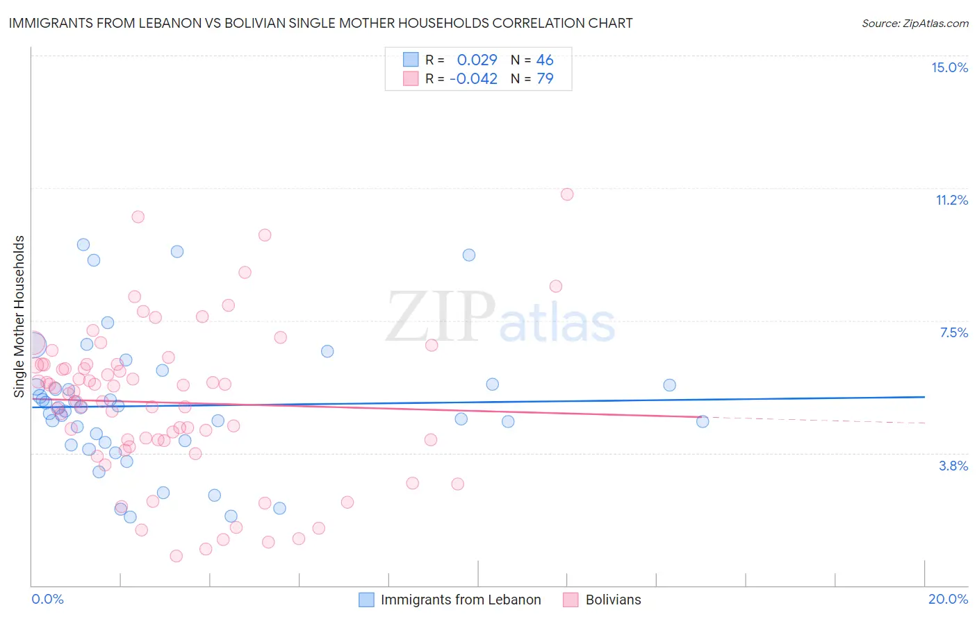 Immigrants from Lebanon vs Bolivian Single Mother Households