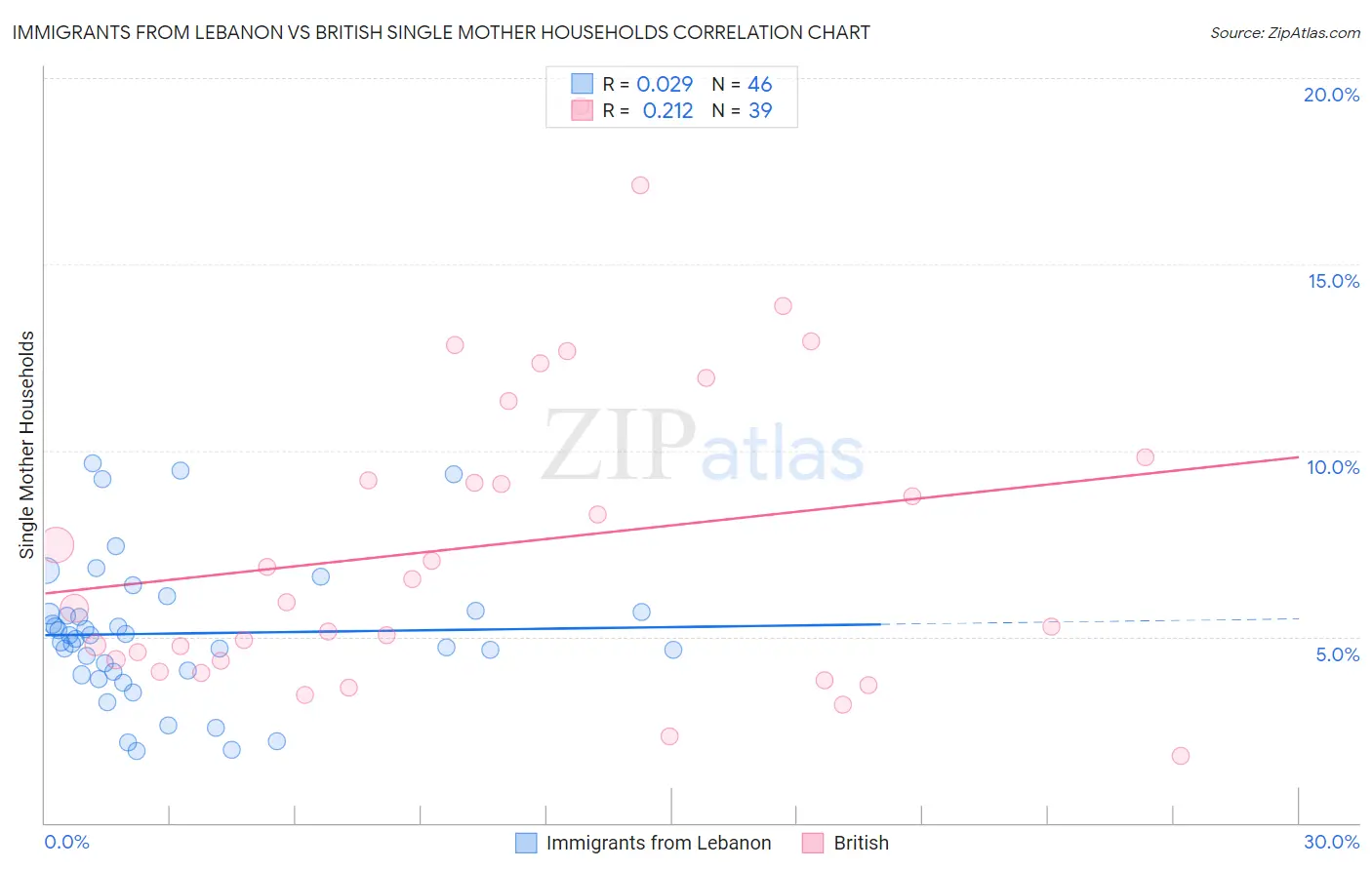Immigrants from Lebanon vs British Single Mother Households