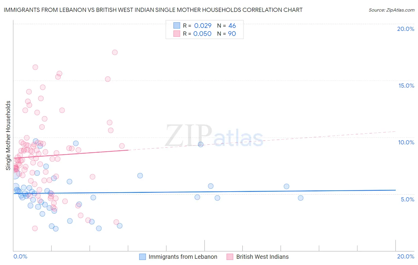 Immigrants from Lebanon vs British West Indian Single Mother Households