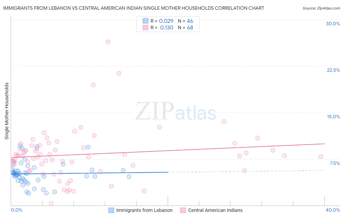 Immigrants from Lebanon vs Central American Indian Single Mother Households