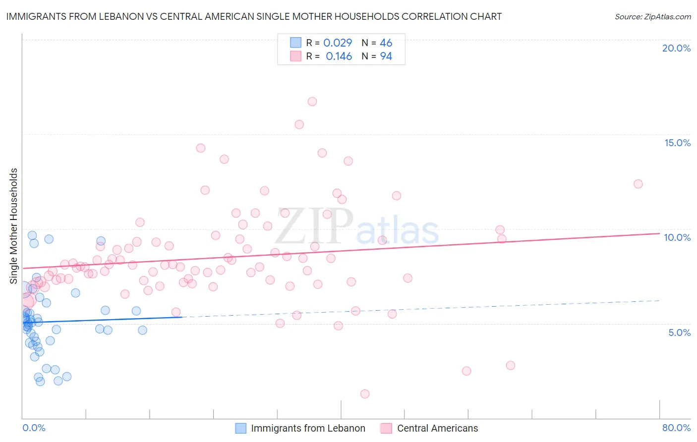 Immigrants from Lebanon vs Central American Single Mother Households