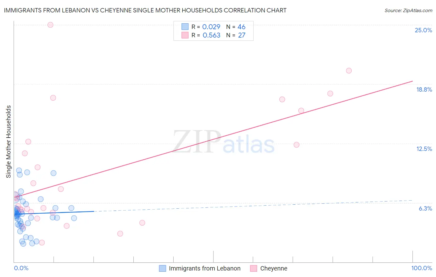 Immigrants from Lebanon vs Cheyenne Single Mother Households
