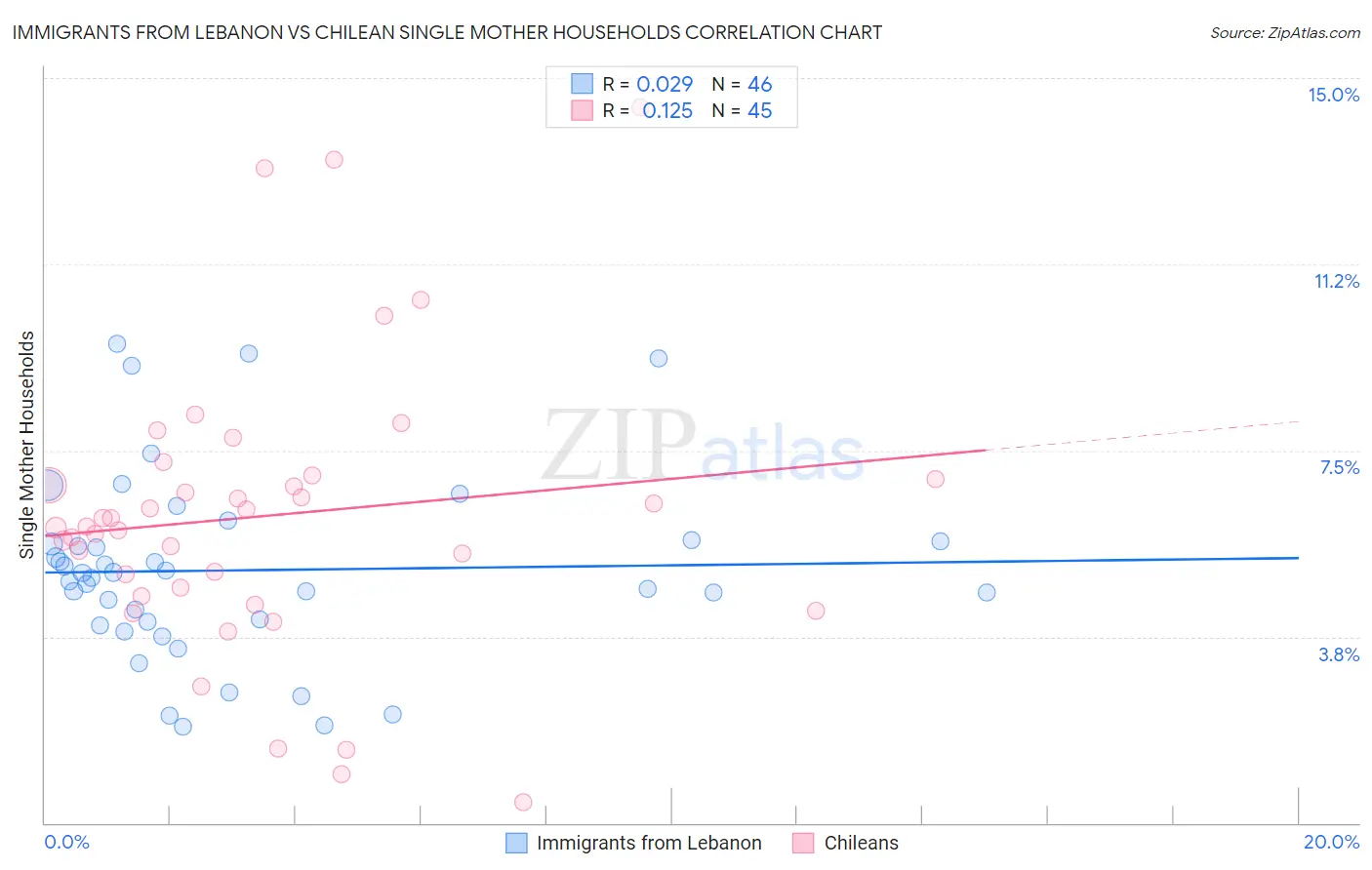 Immigrants from Lebanon vs Chilean Single Mother Households