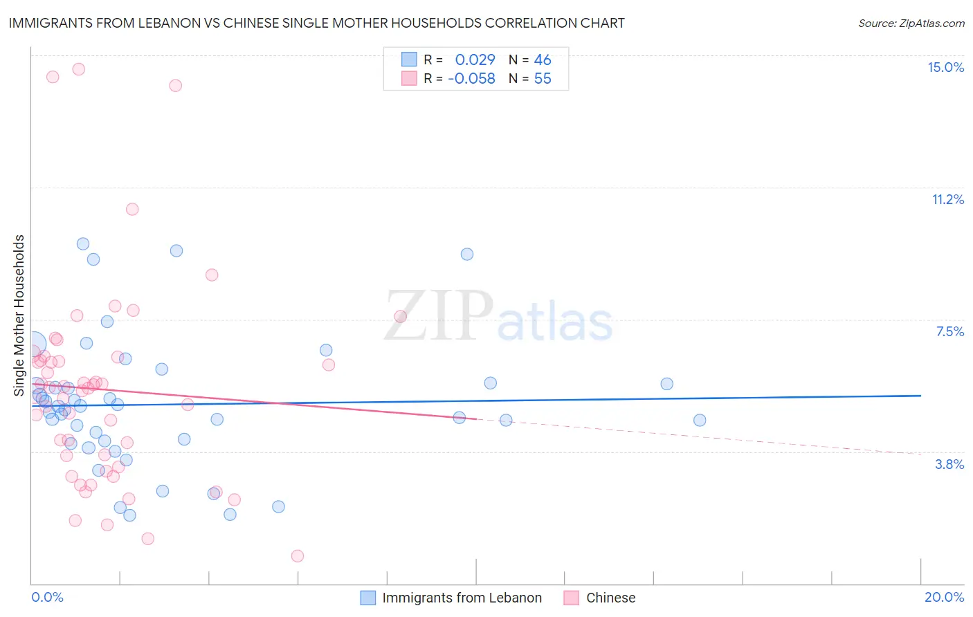 Immigrants from Lebanon vs Chinese Single Mother Households