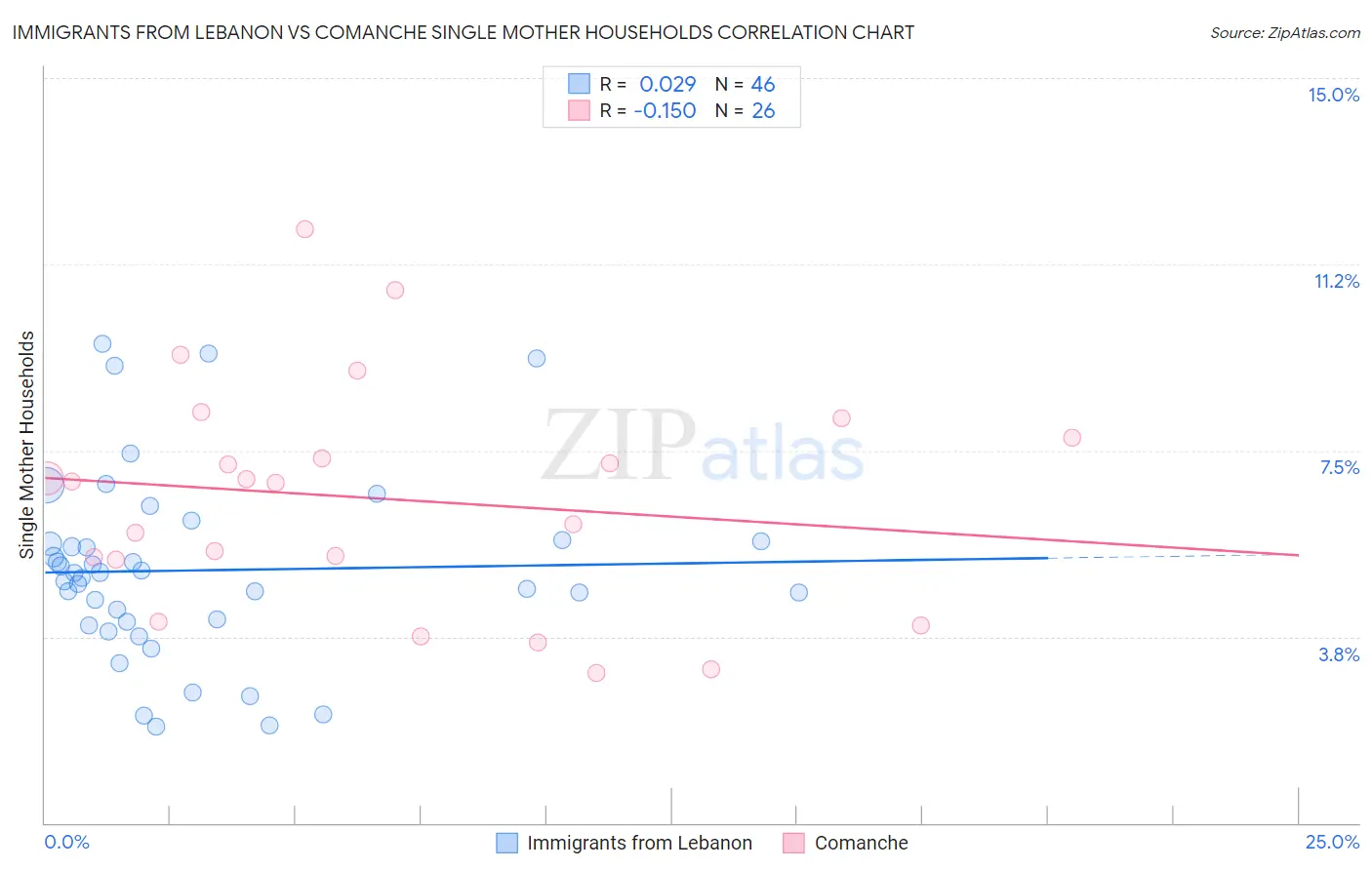 Immigrants from Lebanon vs Comanche Single Mother Households