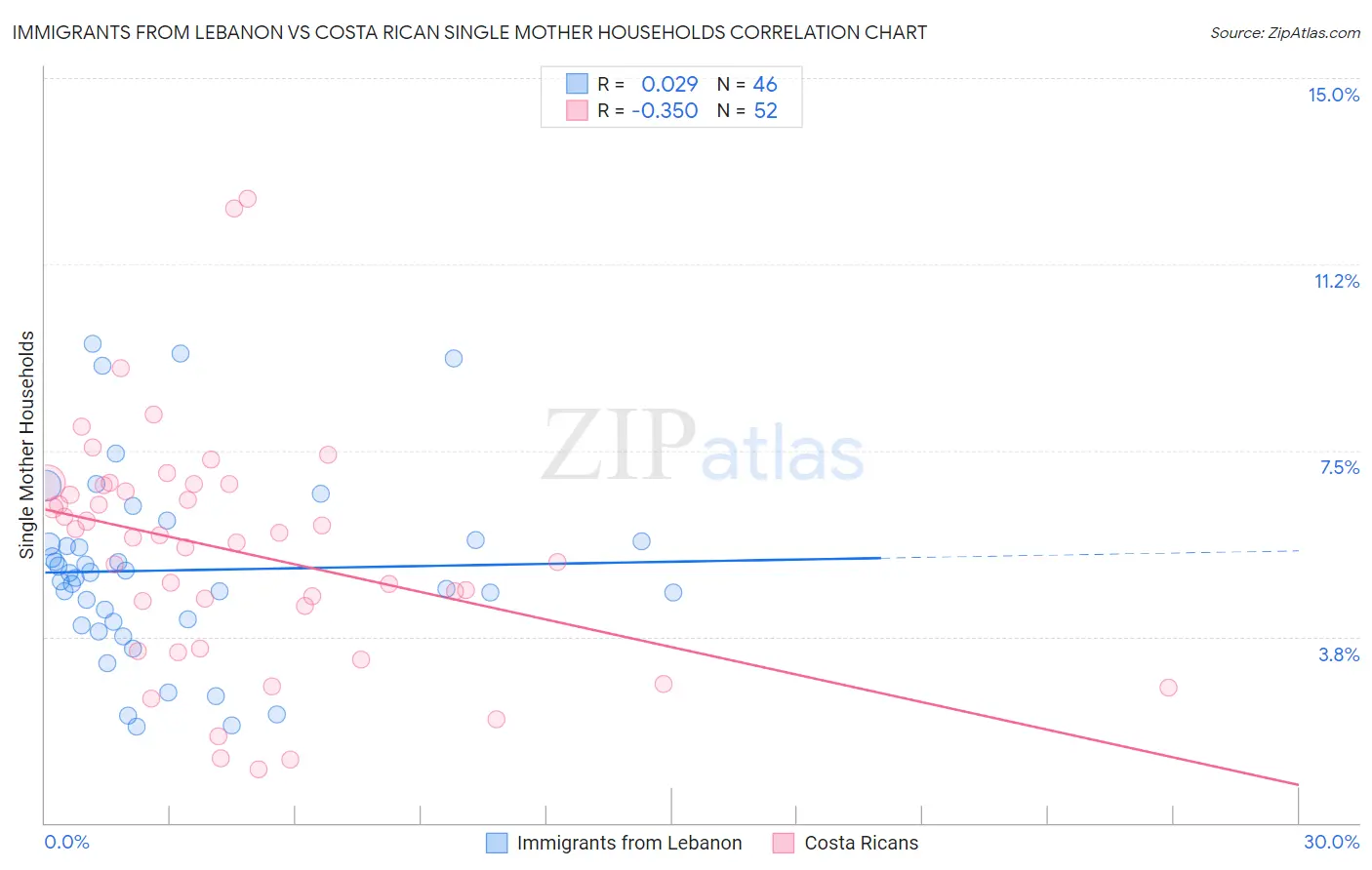 Immigrants from Lebanon vs Costa Rican Single Mother Households