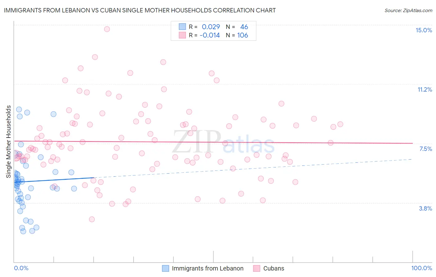 Immigrants from Lebanon vs Cuban Single Mother Households