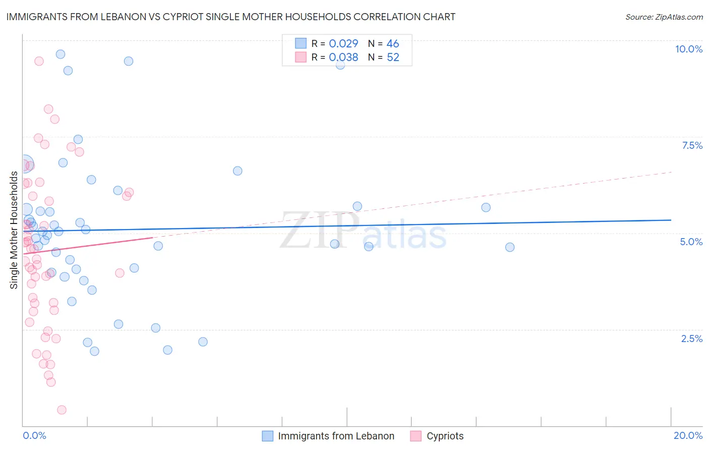 Immigrants from Lebanon vs Cypriot Single Mother Households