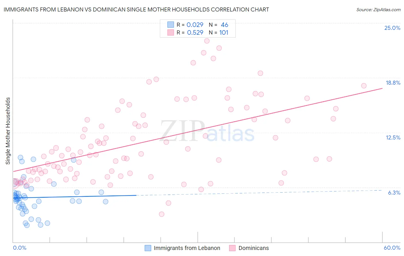 Immigrants from Lebanon vs Dominican Single Mother Households