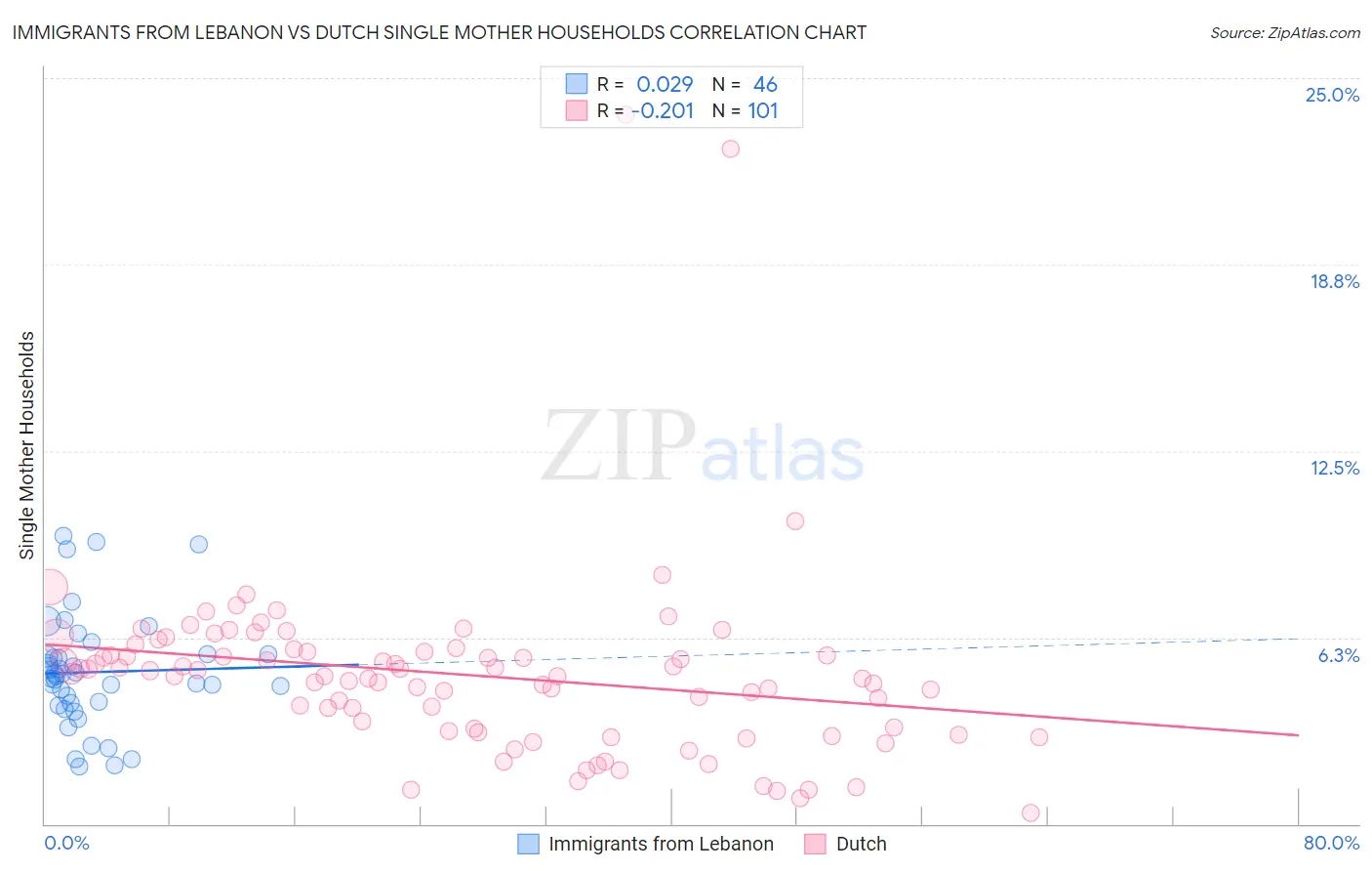 Immigrants from Lebanon vs Dutch Single Mother Households