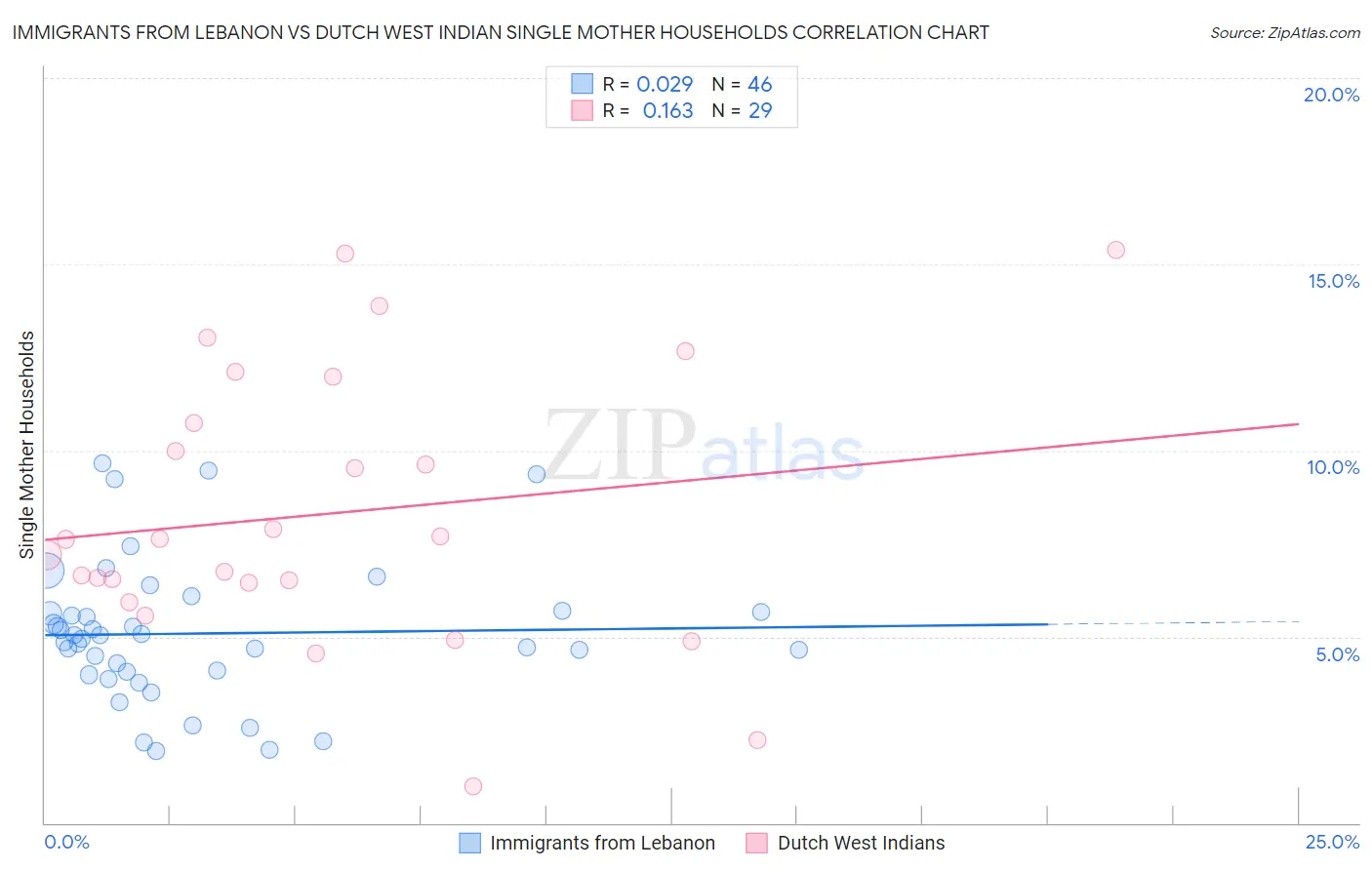 Immigrants from Lebanon vs Dutch West Indian Single Mother Households