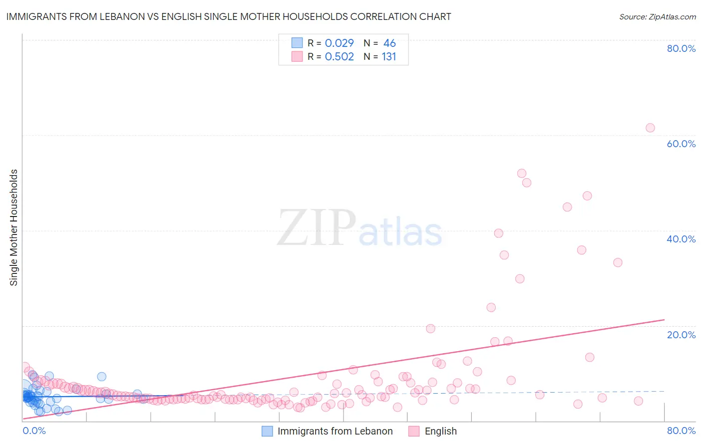 Immigrants from Lebanon vs English Single Mother Households