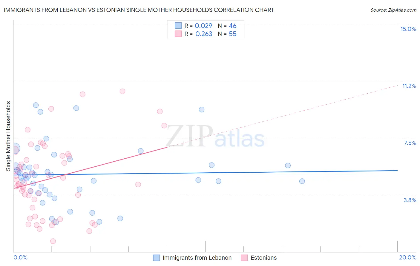 Immigrants from Lebanon vs Estonian Single Mother Households