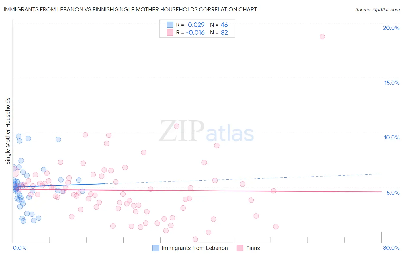 Immigrants from Lebanon vs Finnish Single Mother Households