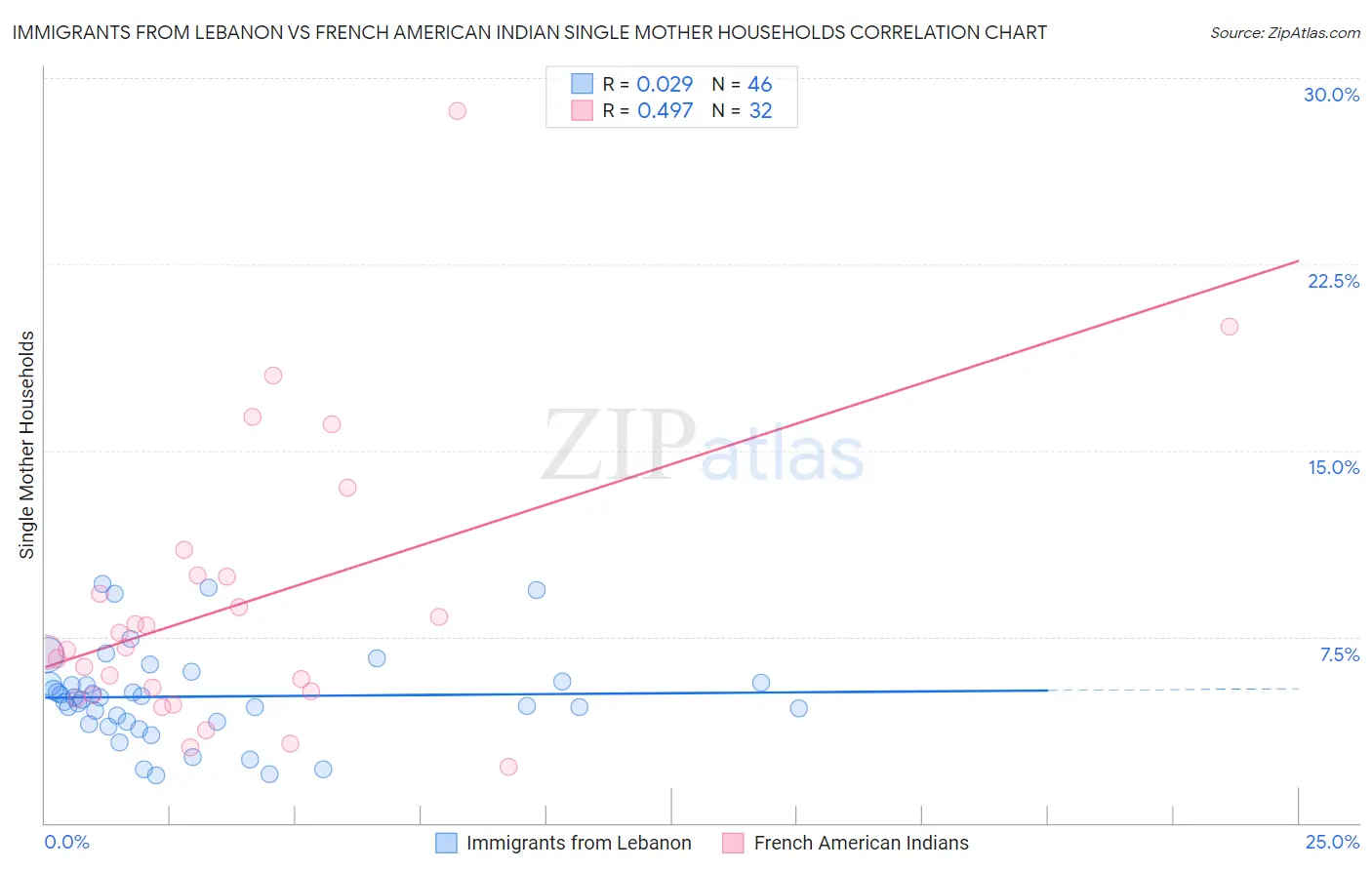 Immigrants from Lebanon vs French American Indian Single Mother Households
