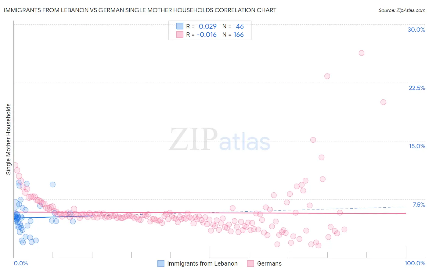 Immigrants from Lebanon vs German Single Mother Households