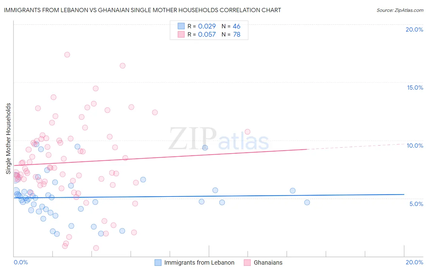 Immigrants from Lebanon vs Ghanaian Single Mother Households