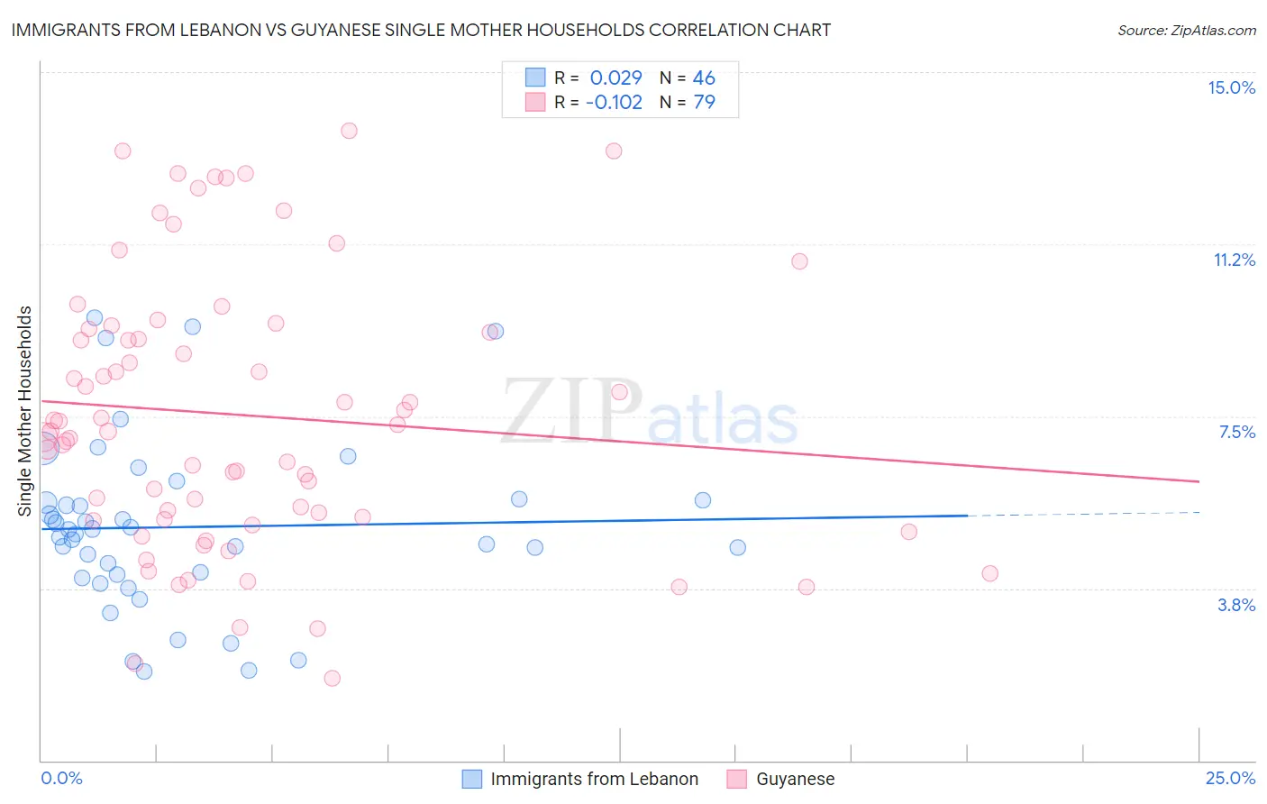 Immigrants from Lebanon vs Guyanese Single Mother Households