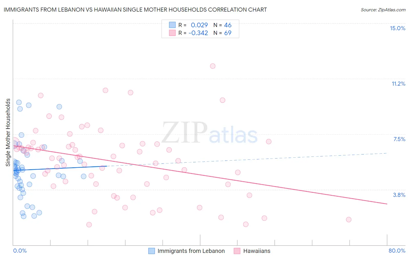 Immigrants from Lebanon vs Hawaiian Single Mother Households