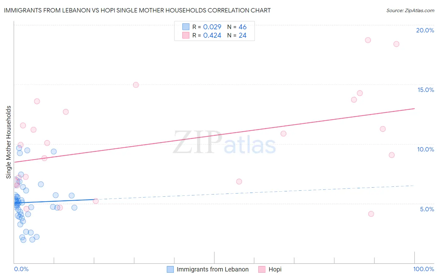 Immigrants from Lebanon vs Hopi Single Mother Households