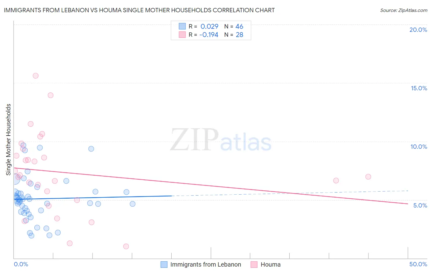 Immigrants from Lebanon vs Houma Single Mother Households