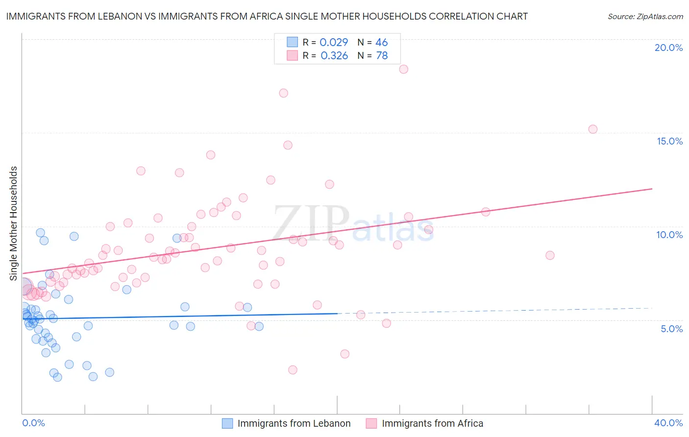 Immigrants from Lebanon vs Immigrants from Africa Single Mother Households
