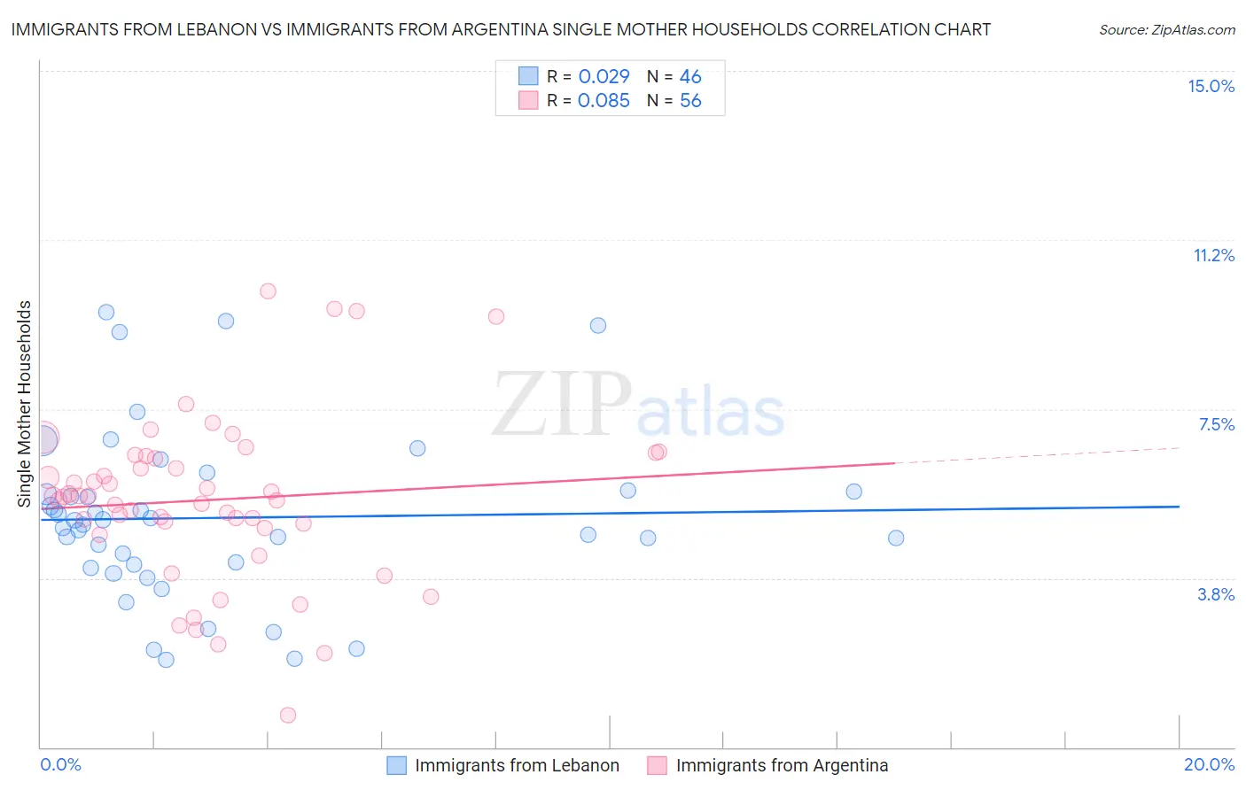 Immigrants from Lebanon vs Immigrants from Argentina Single Mother Households