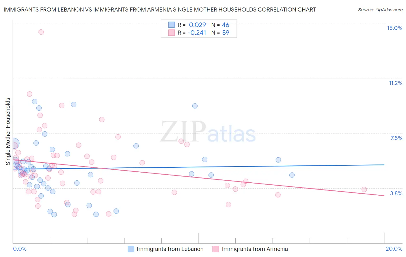 Immigrants from Lebanon vs Immigrants from Armenia Single Mother Households