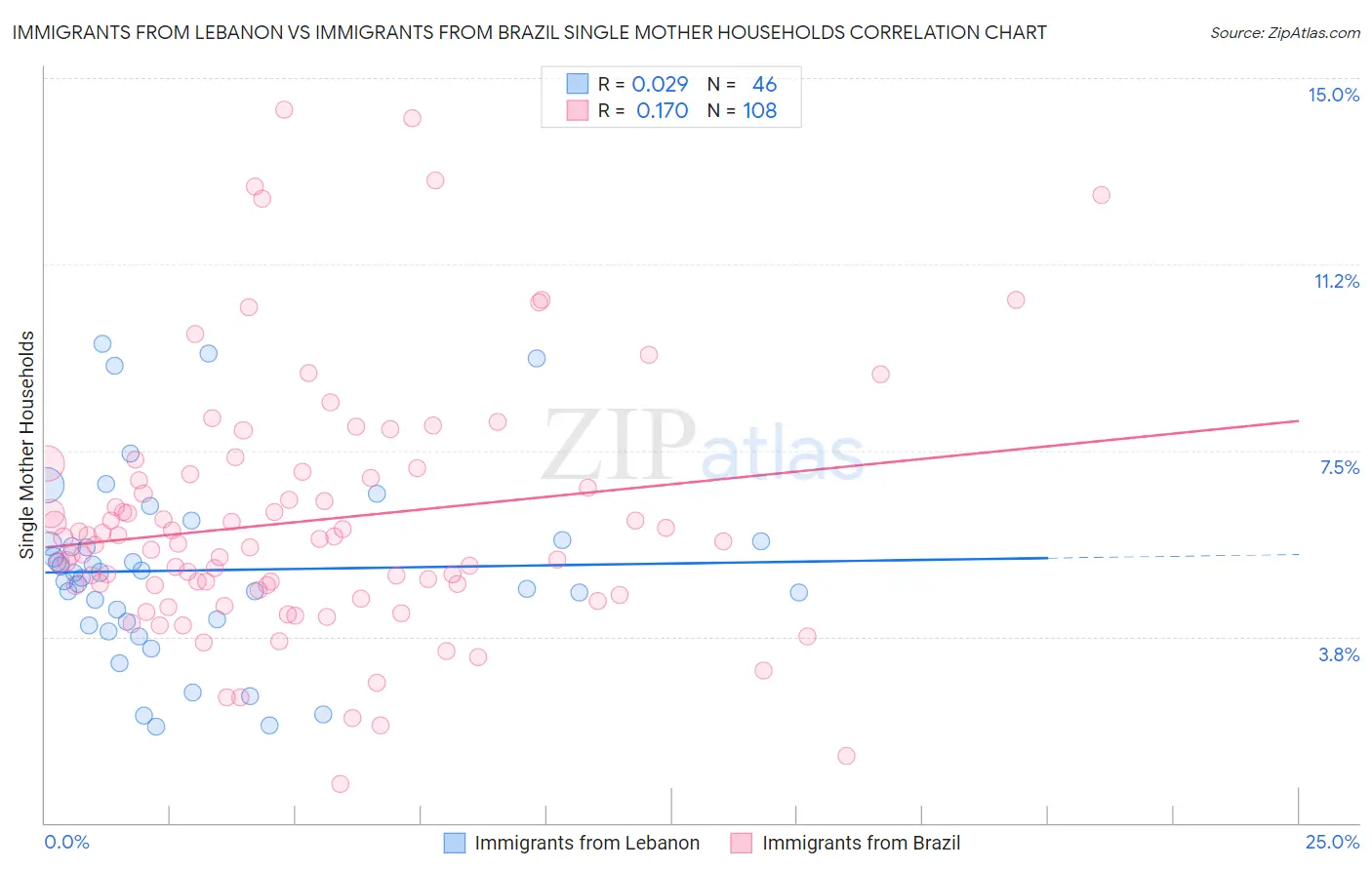 Immigrants from Lebanon vs Immigrants from Brazil Single Mother Households