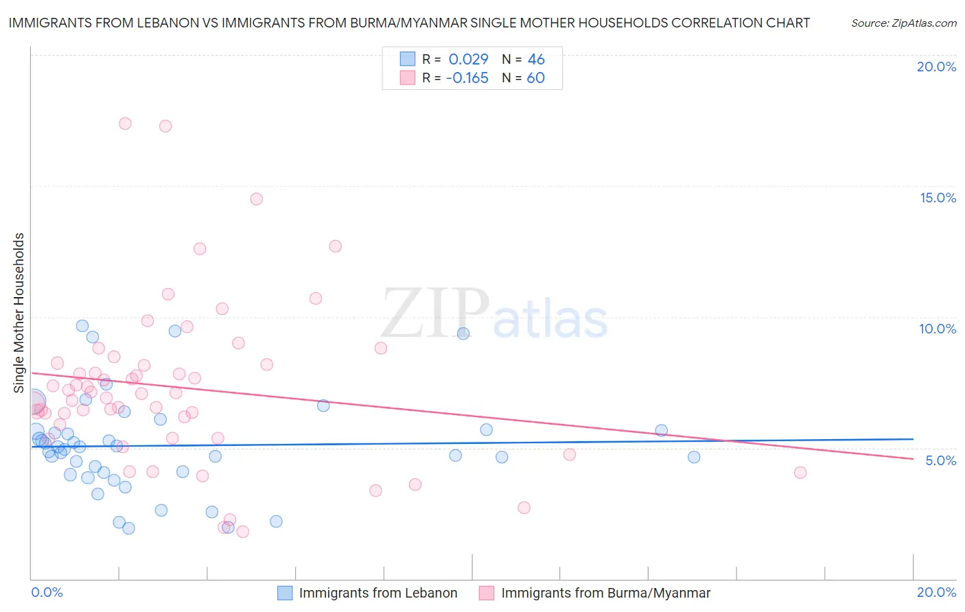 Immigrants from Lebanon vs Immigrants from Burma/Myanmar Single Mother Households