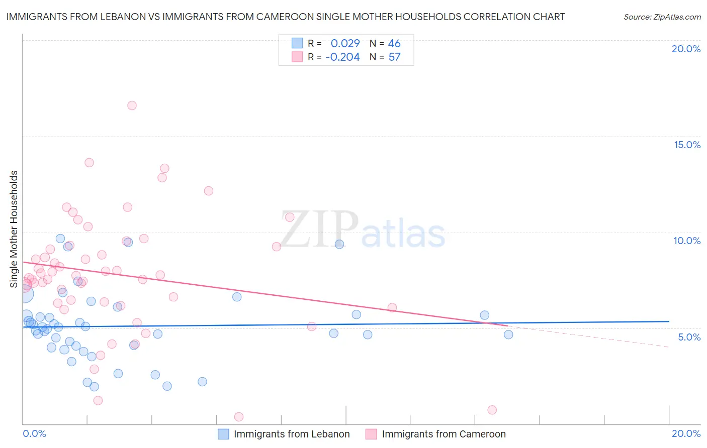 Immigrants from Lebanon vs Immigrants from Cameroon Single Mother Households