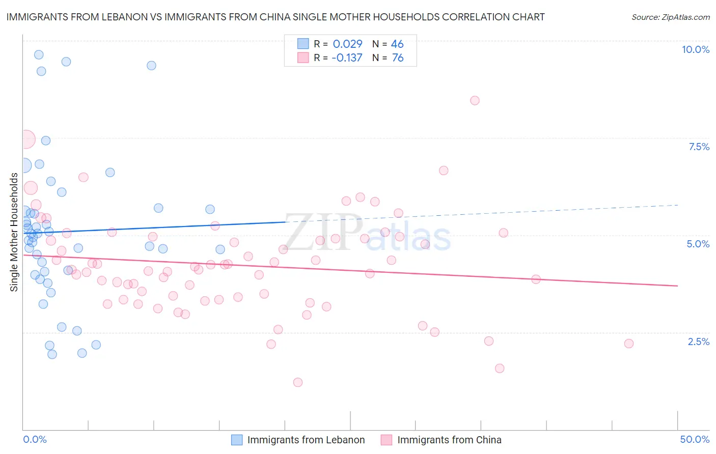 Immigrants from Lebanon vs Immigrants from China Single Mother Households